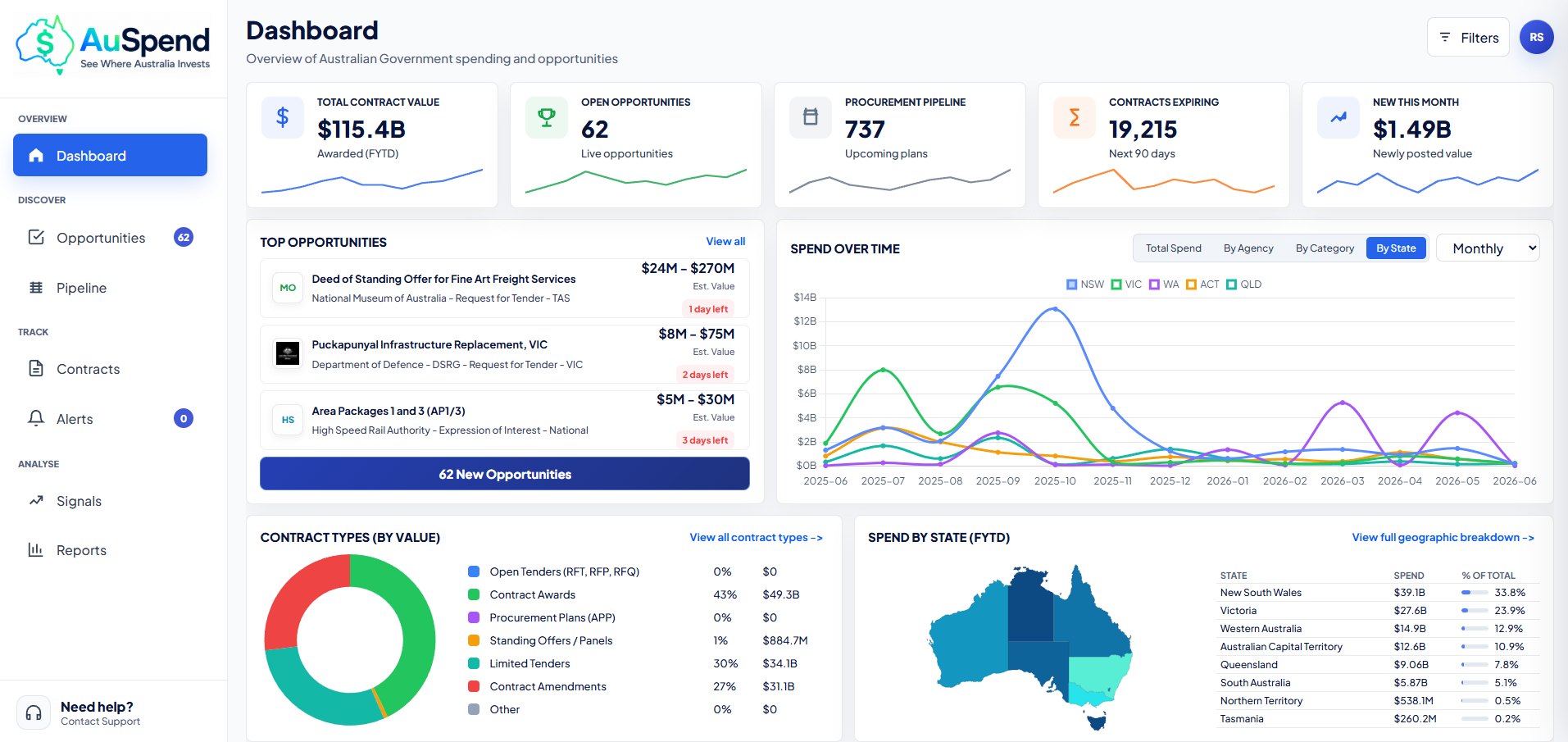 AuSpend dashboard preview